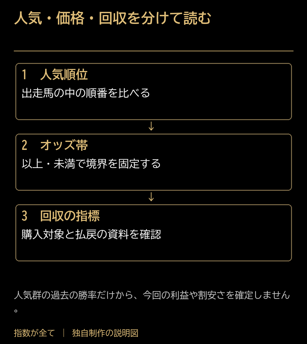 人気・価格・回収を分けて読む。人気順位:出走馬の中の順番を比べる。オッズ帯:以上・未満で境界を固定する。回収の指標:購入対象と払戻の資料を確認。人気群の過去の勝率だけから、今回の利益や割安さを確定しません。