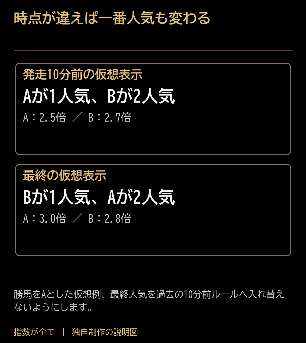 時点が違えば一番人気も変わる。発走10分前の仮想表示:Aが1人気、Bが2人気:A:2.5倍 / B:2.7倍。最終の仮想表示:Bが1人気、Aが2人気:A:3.0倍 / B:2.8倍。勝馬をAとした仮想例。最終人気を過去の10分前ルールへ入れ替えないようにします。