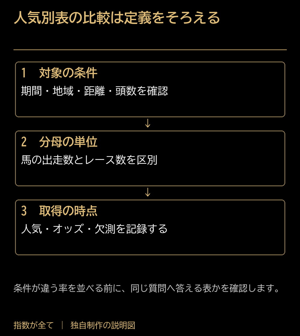 人気別表の比較は定義をそろえる。対象の条件:期間・地域・距離・頭数を確認。分母の単位:馬の出走数とレース数を区別。取得の時点:人気・オッズ・欠測を記録する。条件が違う率を並べる前に、同じ質問へ答える表かを確認します。