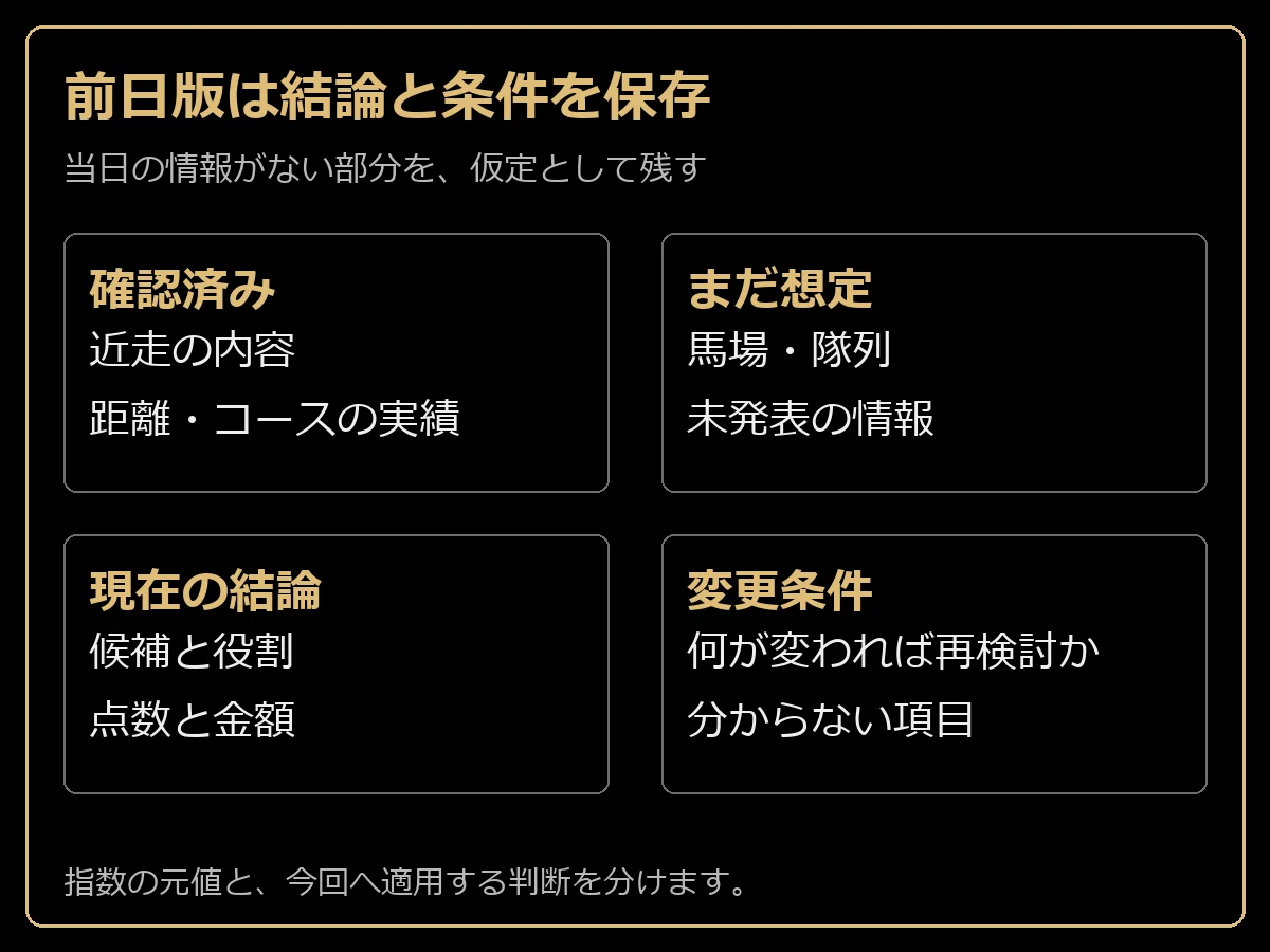 前日版に確認済み情報、想定、結論、変更条件を残す四つの欄