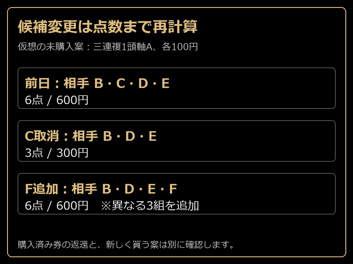 三連複の相手4頭6点から取消後3点、別馬追加で6点へ変わる仮想例