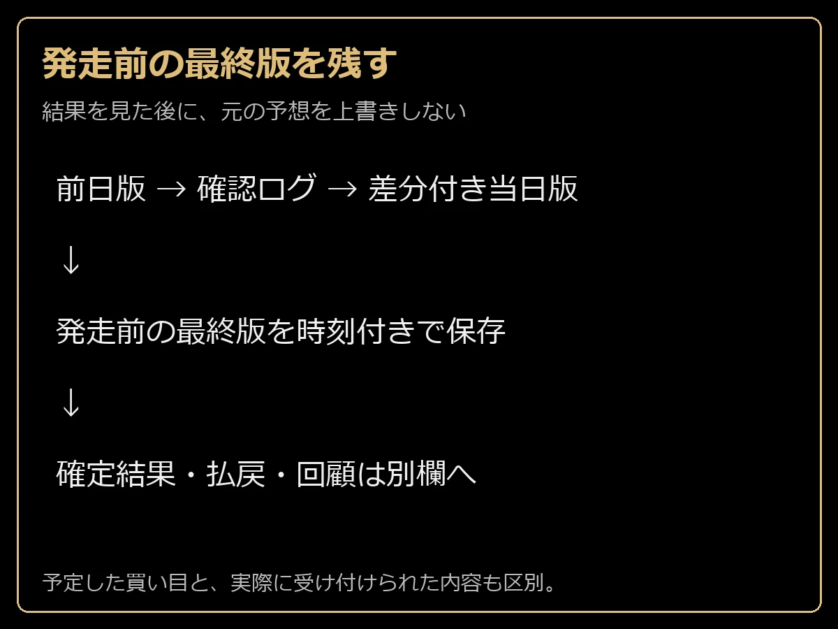 前日版から当日版、発走前保存、結果別欄への順序を示す流れ