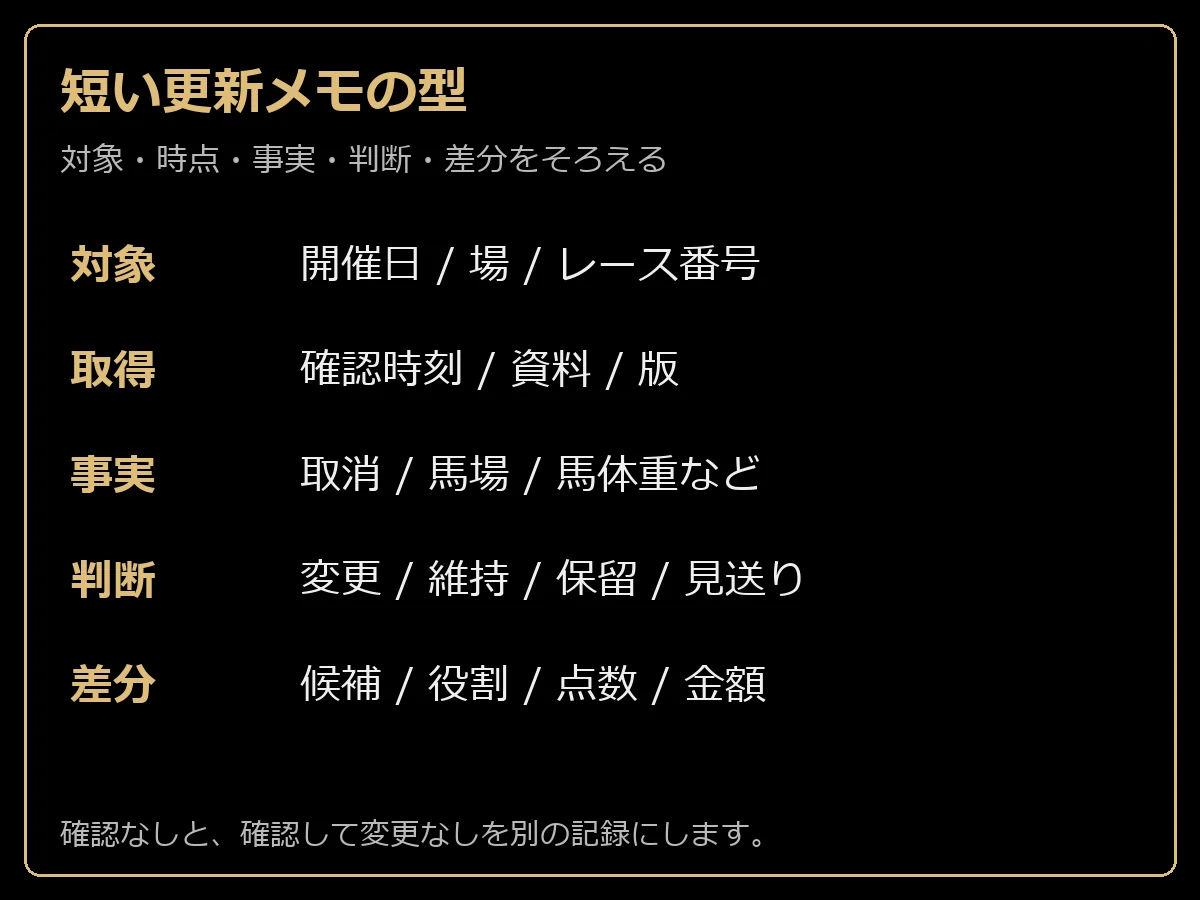 予想更新時の対象、取得時刻、事実、判断、差分を保存する五行のひな形