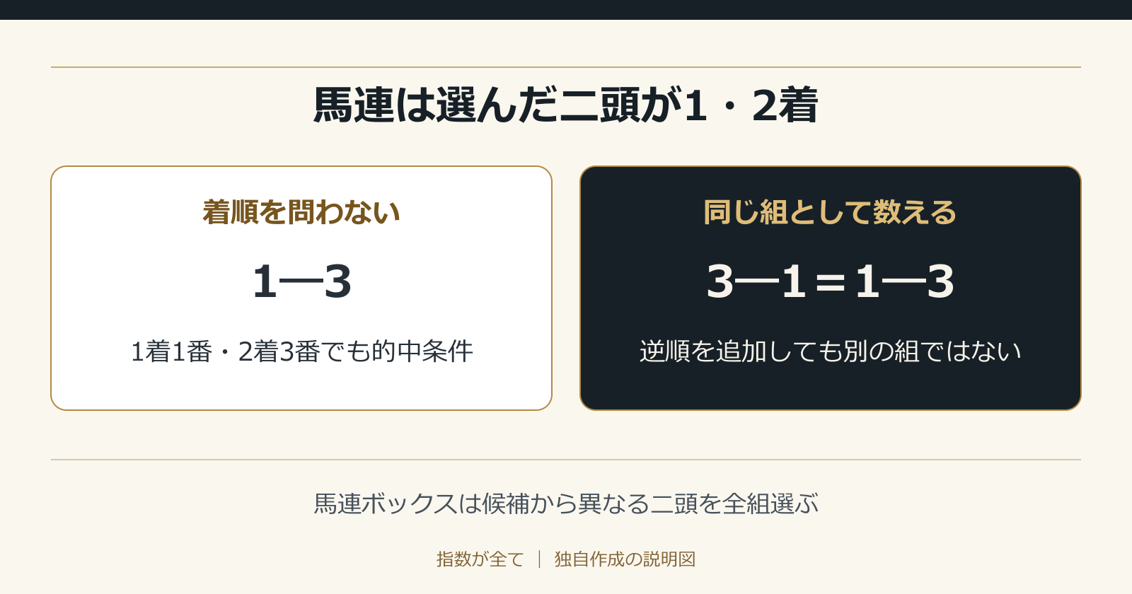 馬連は選んだ二頭が1・2着。馬連ボックスは候補から異なる二頭を全組選ぶ