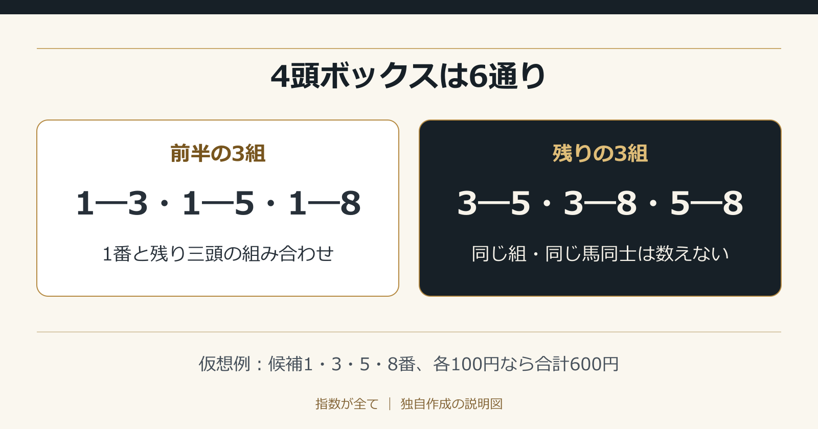 4頭ボックスは6通り。仮想例:候補1・3・5・8番、各100円なら合計600円