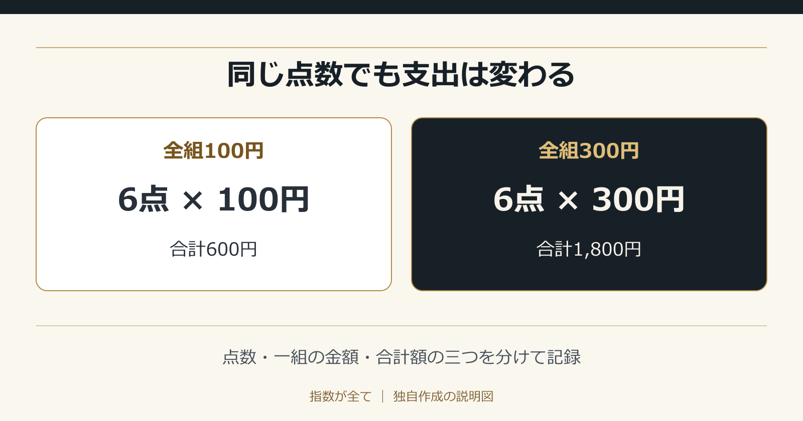 同じ点数でも支出は変わる。点数・一組の金額・合計額の三つを分けて記録