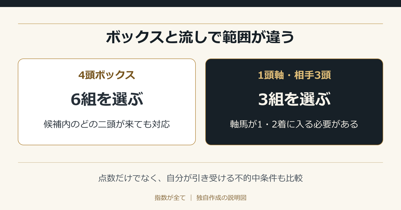 ボックスと流しで範囲が違う。点数だけでなく、自分が引き受ける不的中条件も比較