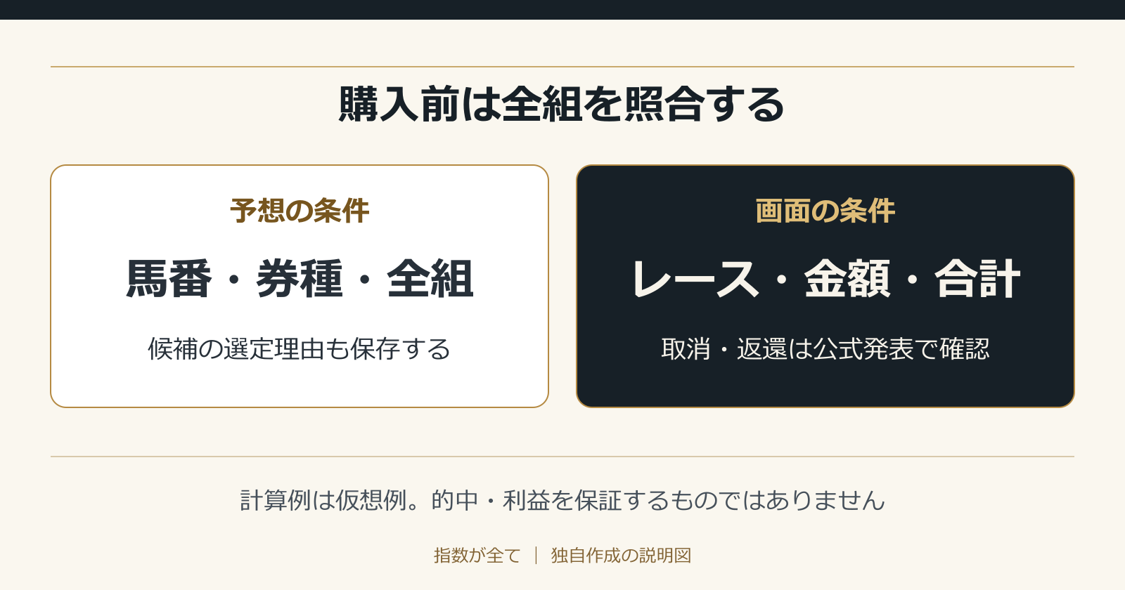 購入前は全組を照合する。計算例は仮想例。的中・利益を保証するものではありません