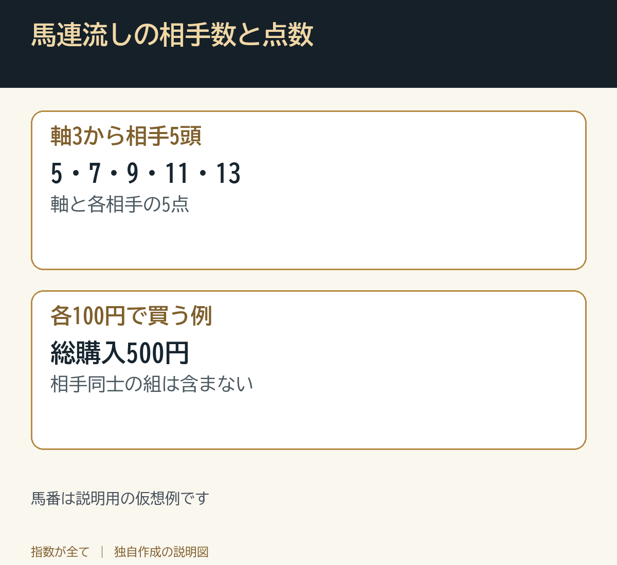馬連流しの相手数と点数。馬番は説明用の仮想例です