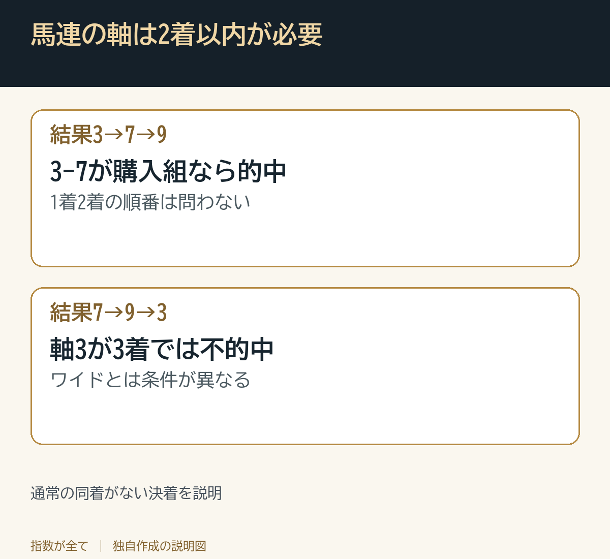 馬連の軸は2着以内が必要。通常の同着がない決着を説明
