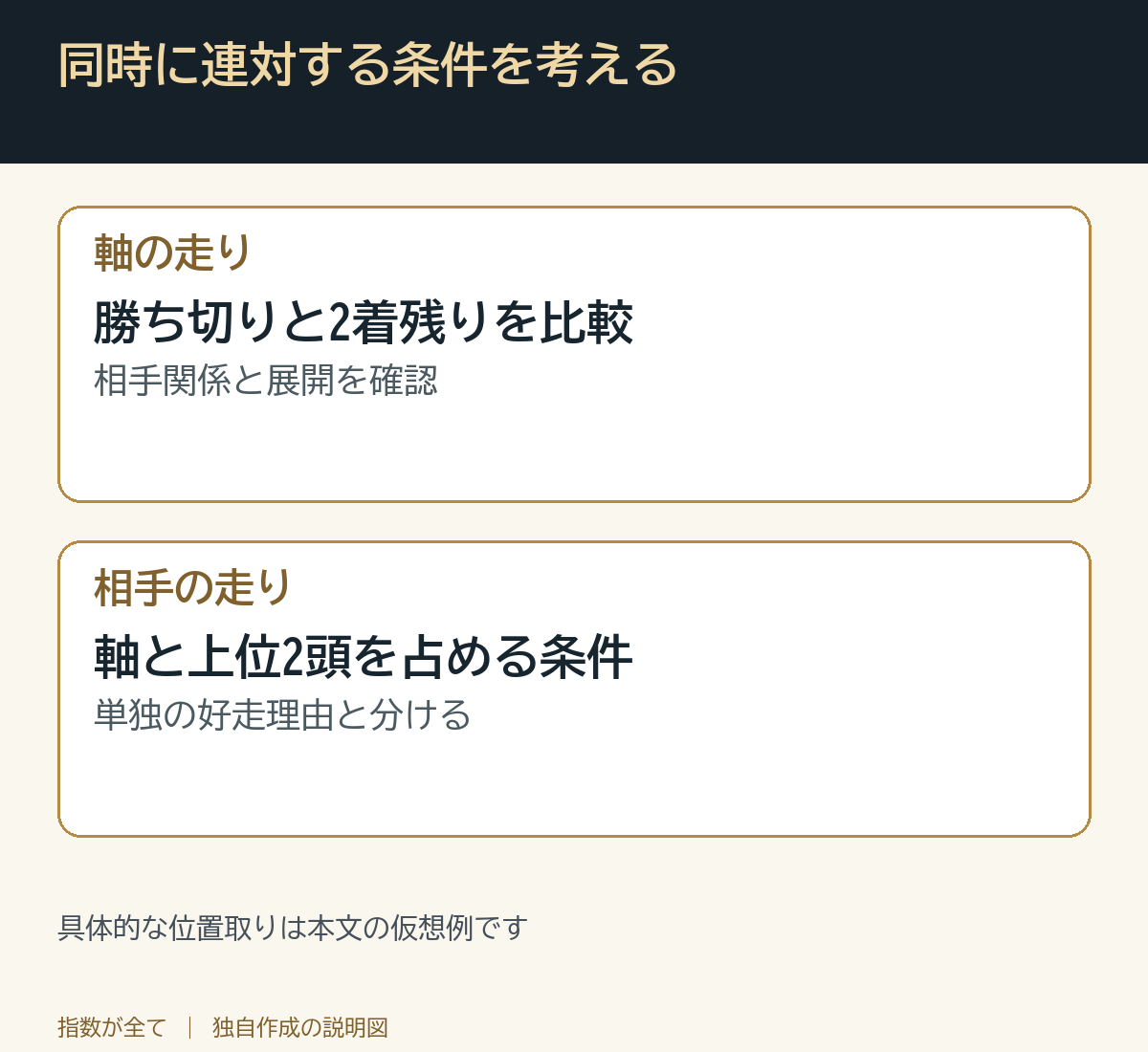 同時に連対する条件を考える。具体的な位置取りは本文の仮想例です