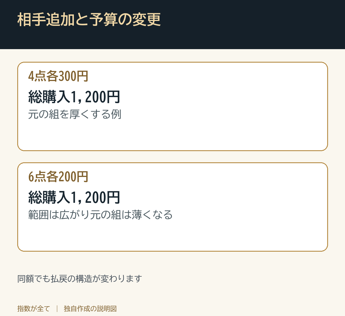 相手追加と予算の変更。同額でも払戻の構造が変わります