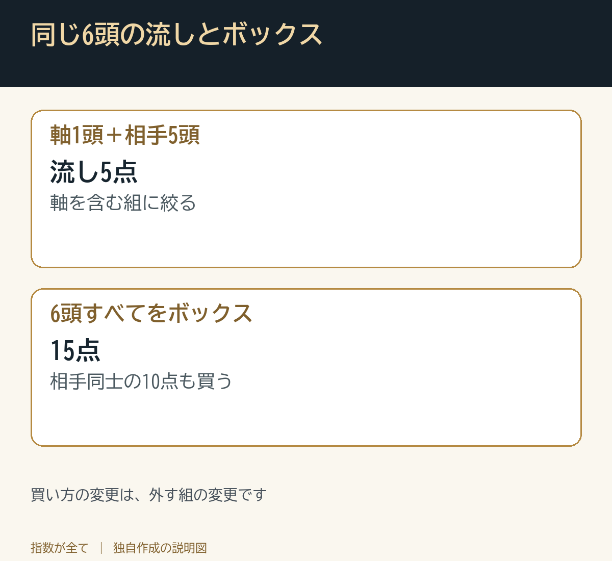 同じ6頭の流しとボックス。買い方の変更は、外す組の変更です