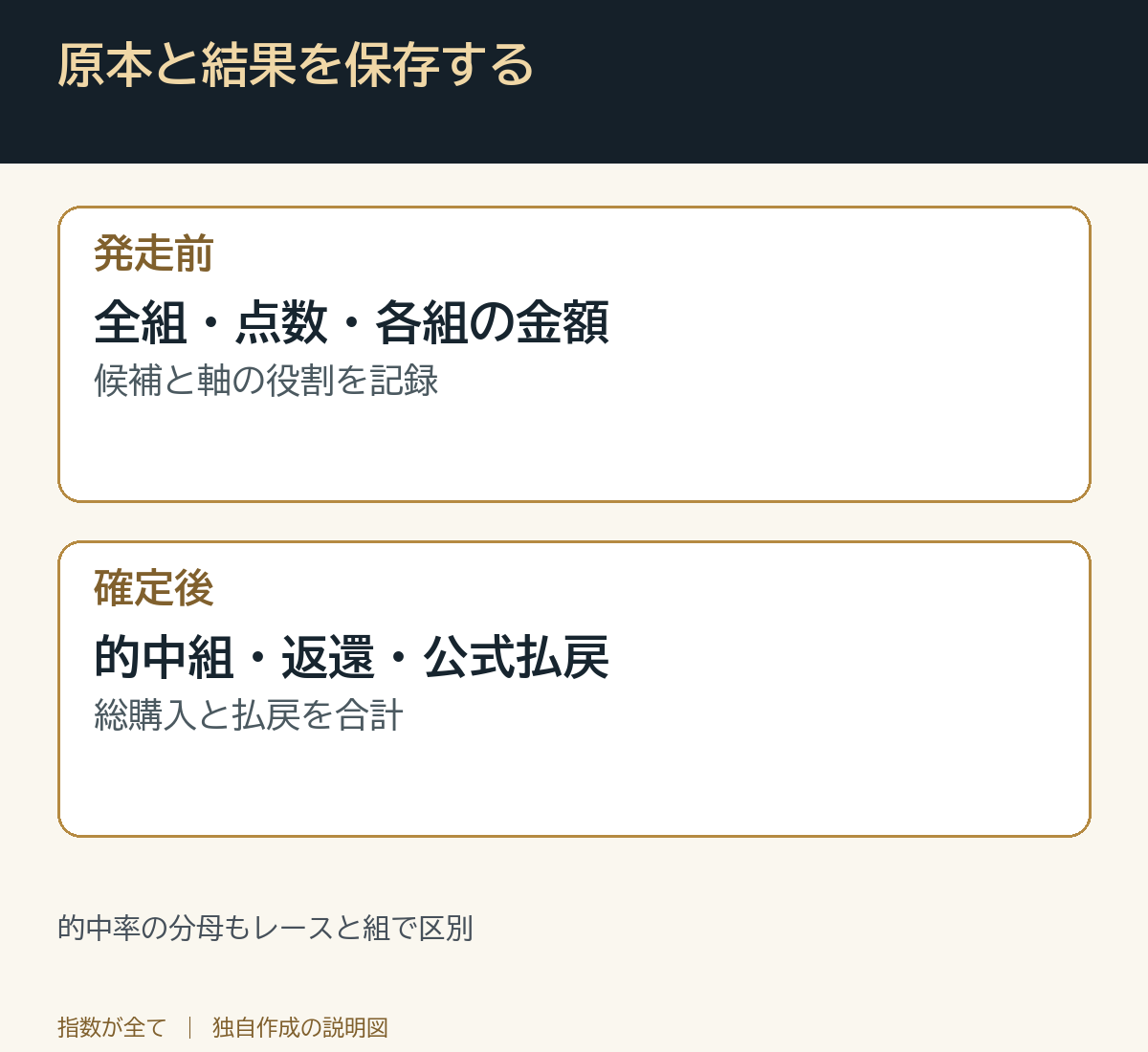 原本と結果を保存する。的中率の分母もレースと組で区別