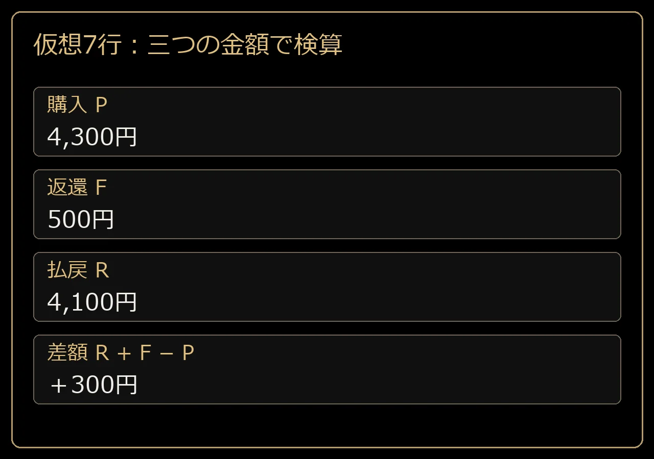 仮想7行:三つの金額で検算。購入 Pは4,300円、返還 Fは500円、払戻 Rは4,100円、差額 R + F − Pは+300円