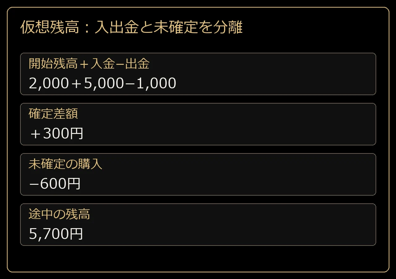 仮想残高:入出金と未確定を分離。開始残高+入金−出金は2,000+5,000−1,000、確定差額は+300円、未確定の購入は−600円、途中の残高は5,700円