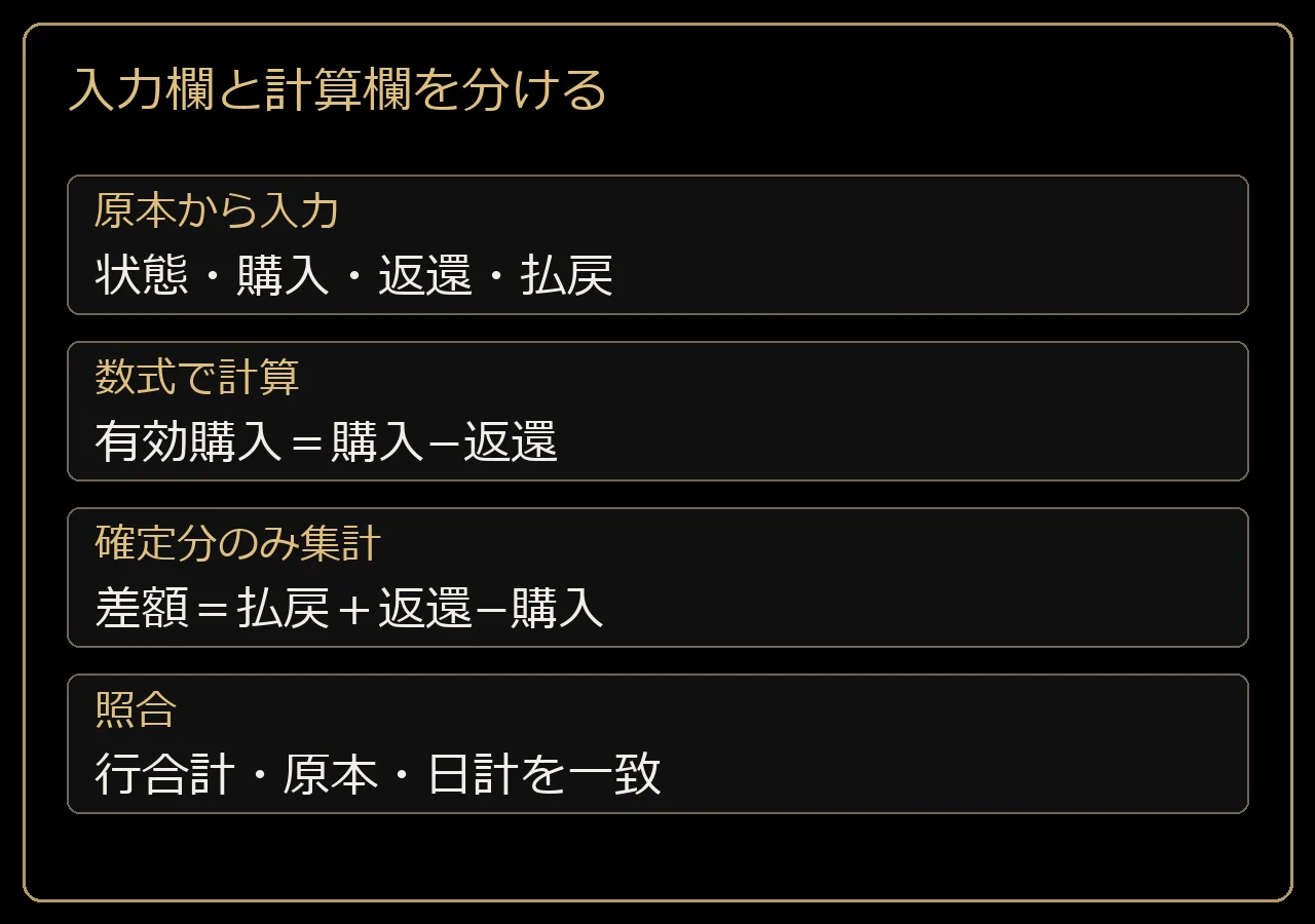 入力欄と計算欄を分ける。原本から入力は状態・購入・返還・払戻、数式で計算は有効購入=購入−返還、確定分のみ集計は差額=払戻+返還−購入、照合は行合計・原本・日計を一致