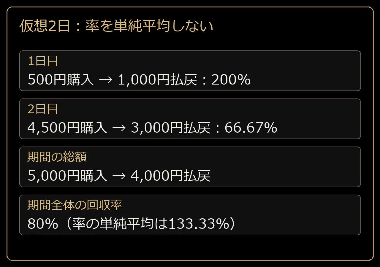 仮想2日:率を単純平均しない。1日目は500円購入 → 1,000円払戻:200%、2日目は4,500円購入 → 3,000円払戻:66.67%、期間の総額は5,000円購入 → 4,000円払戻、期間全体の回収率は80%(率の単純平均は133.33%)