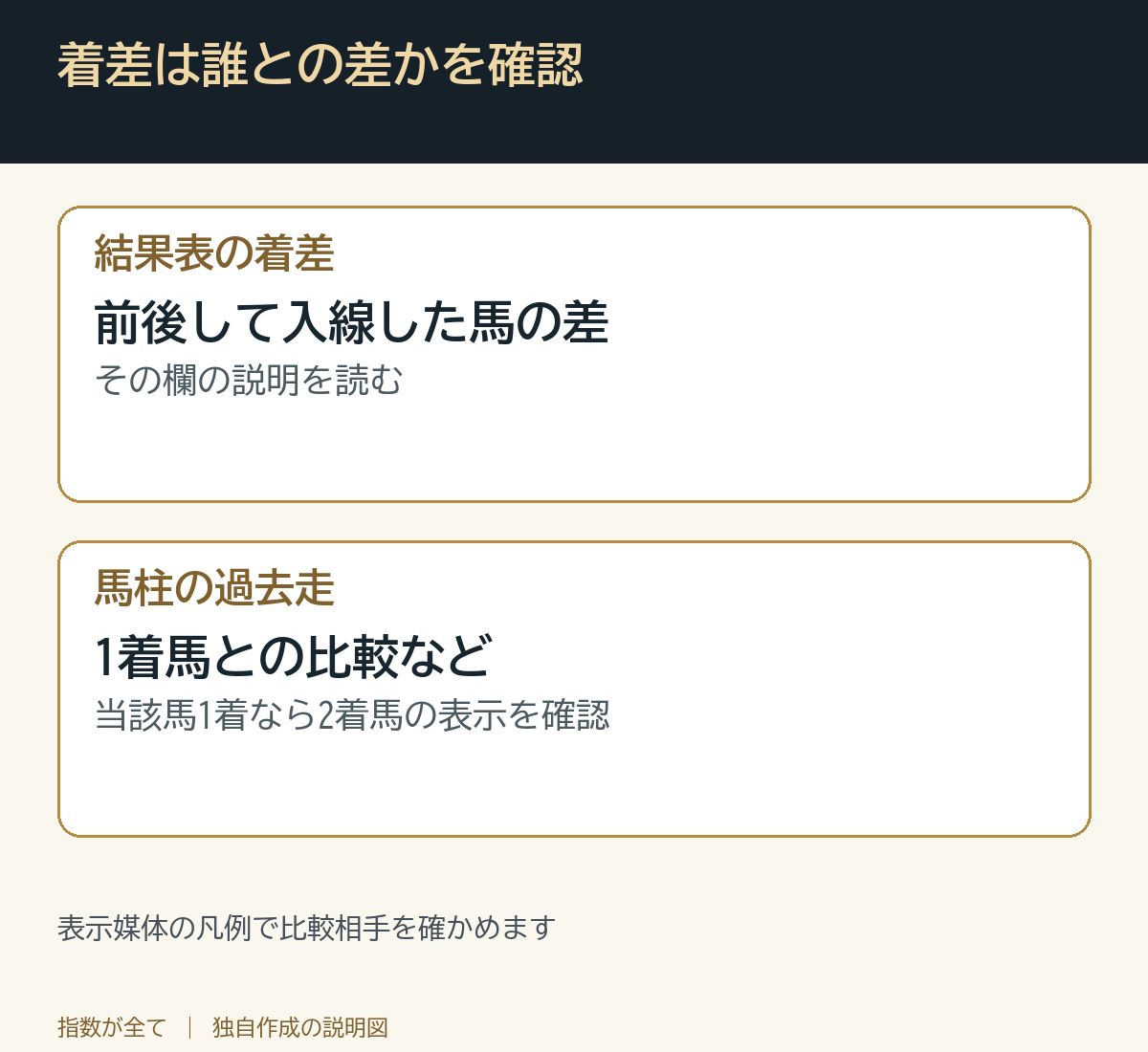 着差は誰との差かを確認。表示媒体の凡例で比較相手を確かめます
