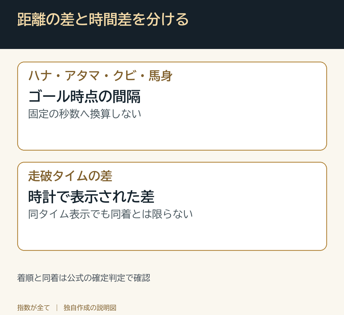 距離の差と時間差を分ける。着順と同着は公式の確定判定で確認