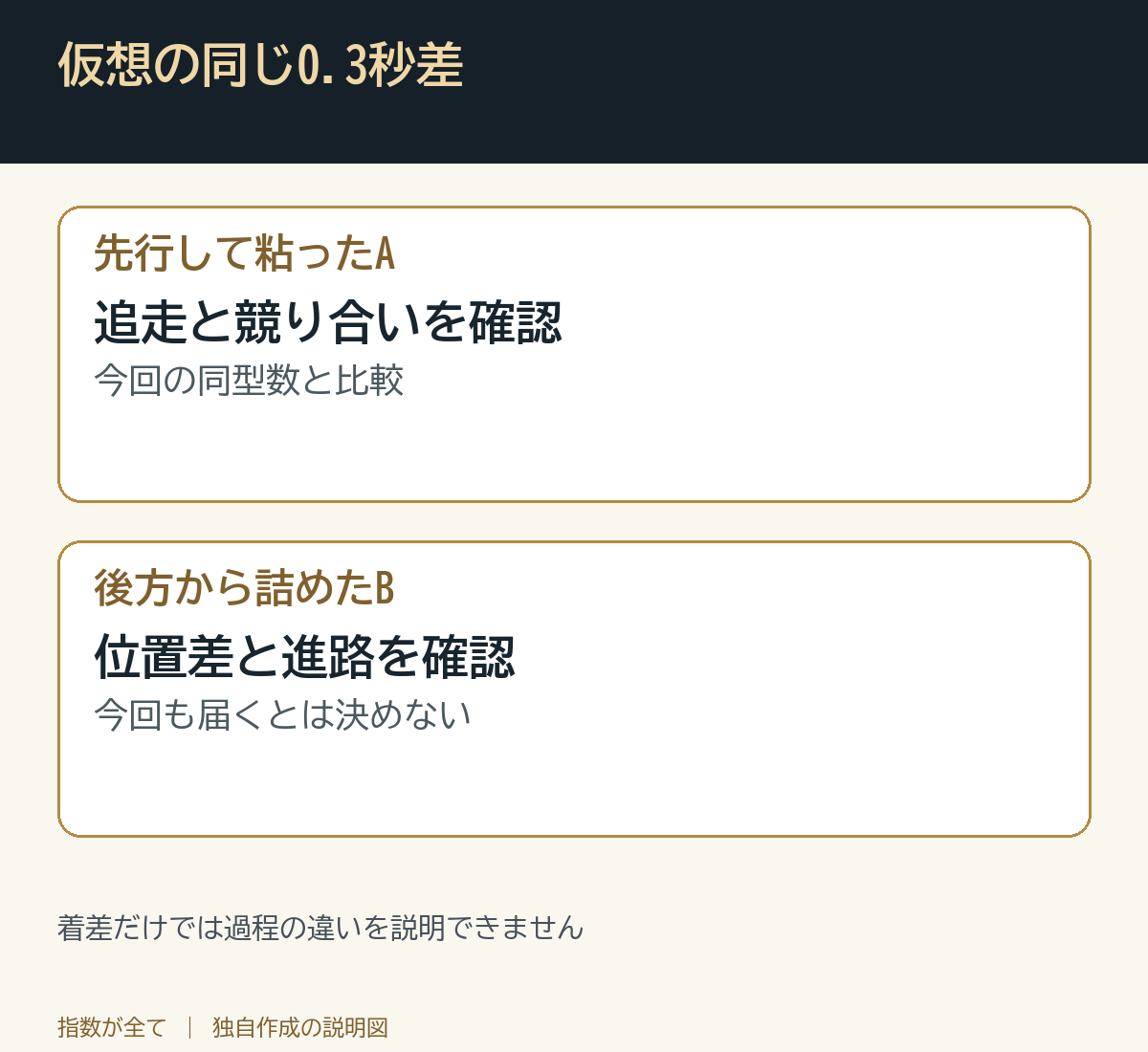 仮想の同じ0.3秒差。着差だけでは過程の違いを説明できません