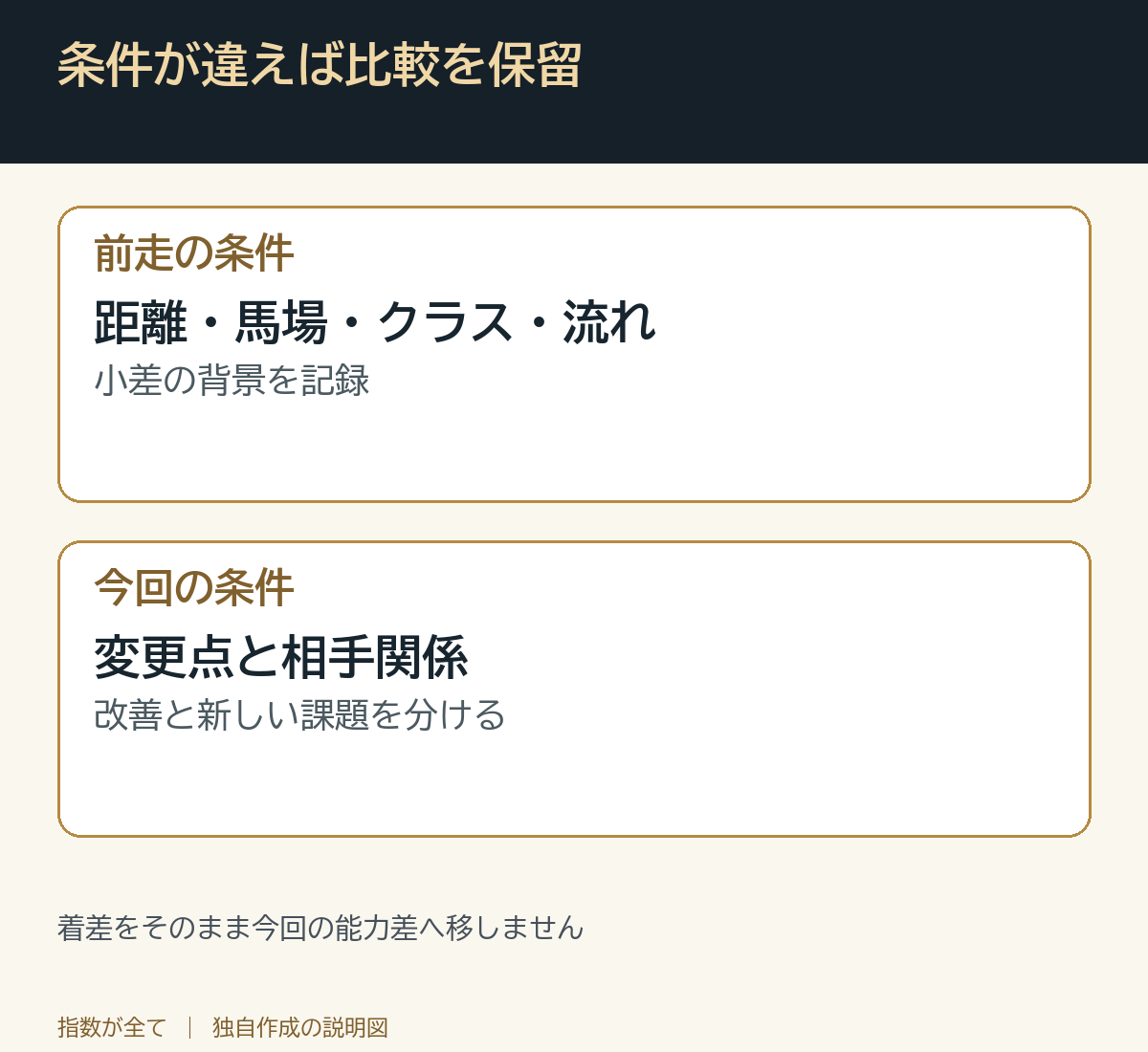 条件が違えば比較を保留。着差をそのまま今回の能力差へ移しません