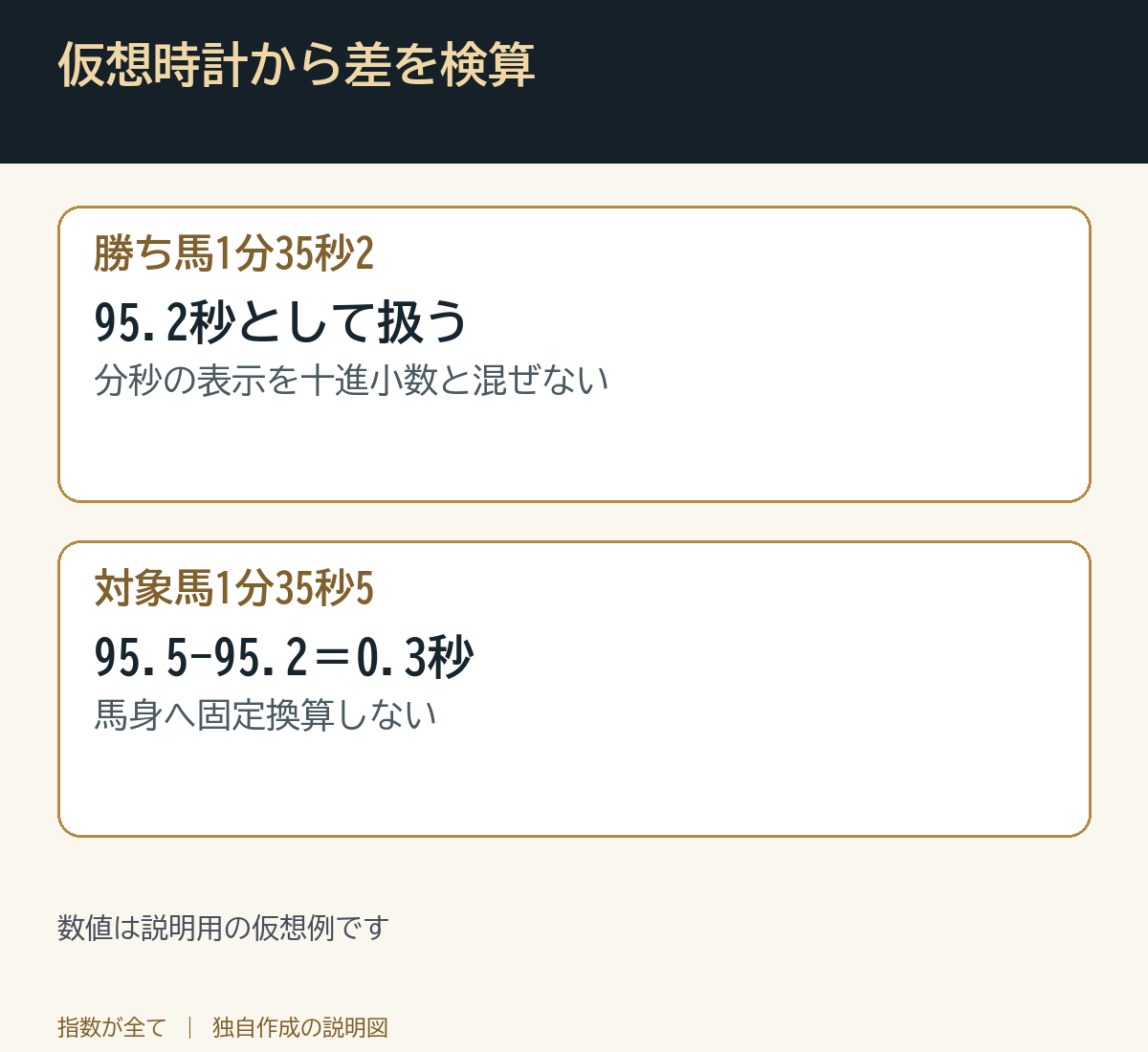 仮想時計から差を検算。数値は説明用の仮想例です