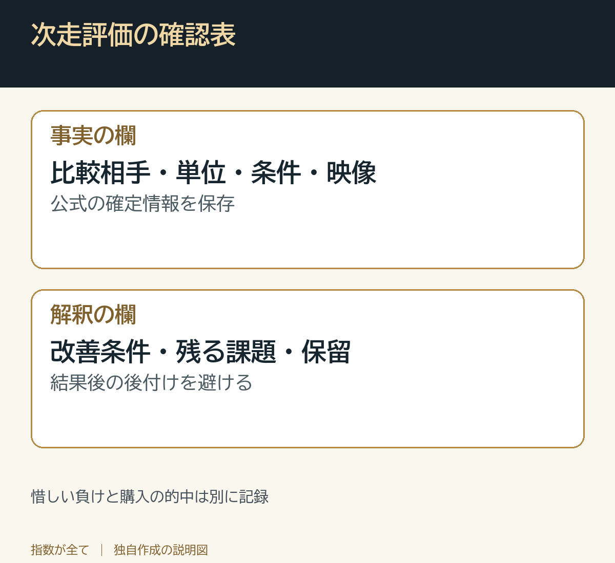 次走評価の確認表。惜しい負けと購入の的中は別に記録