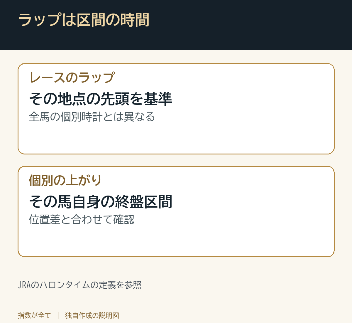 ラップは区間の時間。JRAのハロンタイムの定義を参照