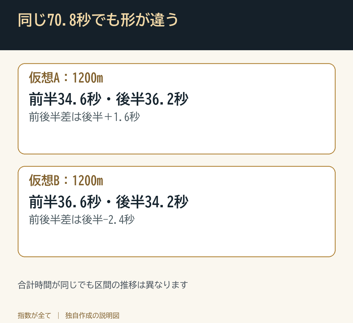 同じ70.8秒でも形が違う。合計時間が同じでも区間の推移は異なります