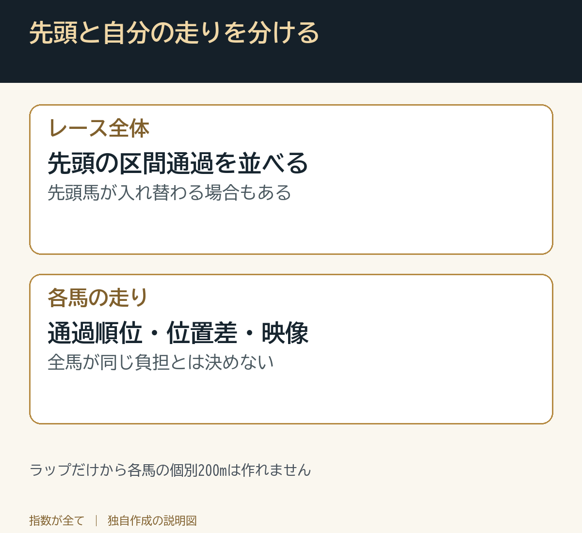 先頭と自分の走りを分ける。ラップだけから各馬の個別200mは作れません