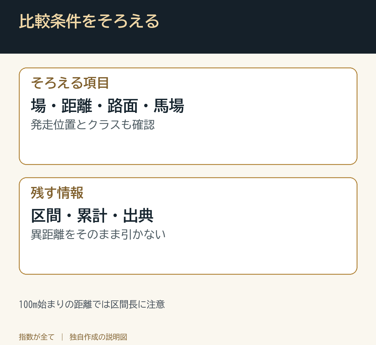比較条件をそろえる。100m始まりの距離では区間長に注意