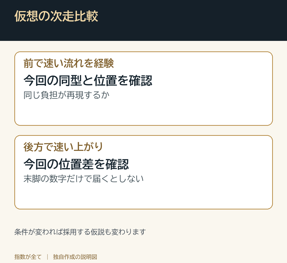 仮想の次走比較。条件が変われば採用する仮説も変わります