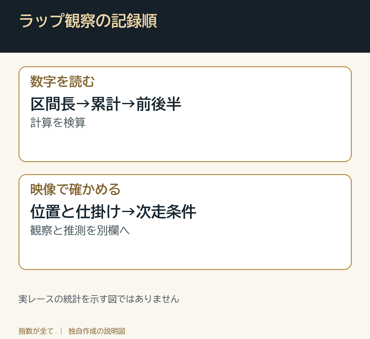 ラップ観察の記録順。実レースの統計を示す図ではありません