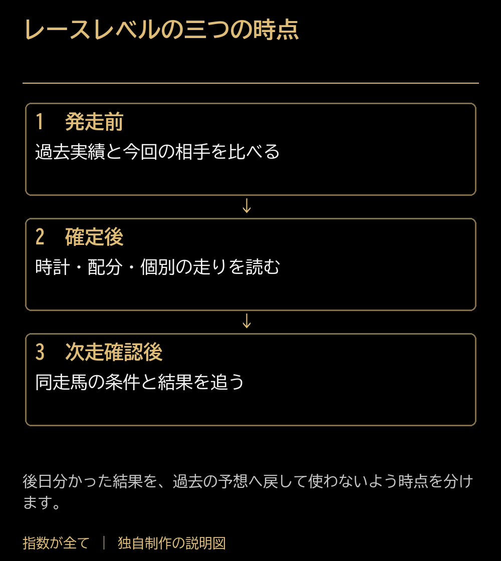 レースレベルの三つの時点。発走前：過去実績と今回の相手を比べる。確定後：時計・配分・個別の走りを読む。次走確認後：同走馬の条件と結果を追う。後日分かった結果を、過去の予想へ戻して使わないよう時点を分けます。