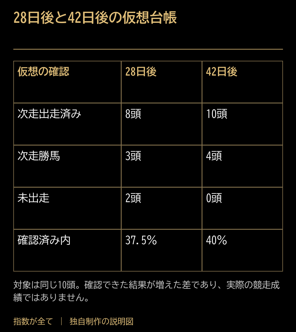 28日後と42日後の仮想台帳。仮想の確認：28日後：42日後。次走出走済み：8頭：10頭。次走勝馬：3頭：4頭。未出走：2頭：0頭。確認済み内：37.5％：40％。対象は同じ10頭。確認できた結果が増えた差であり、実際の競走成績ではありません。