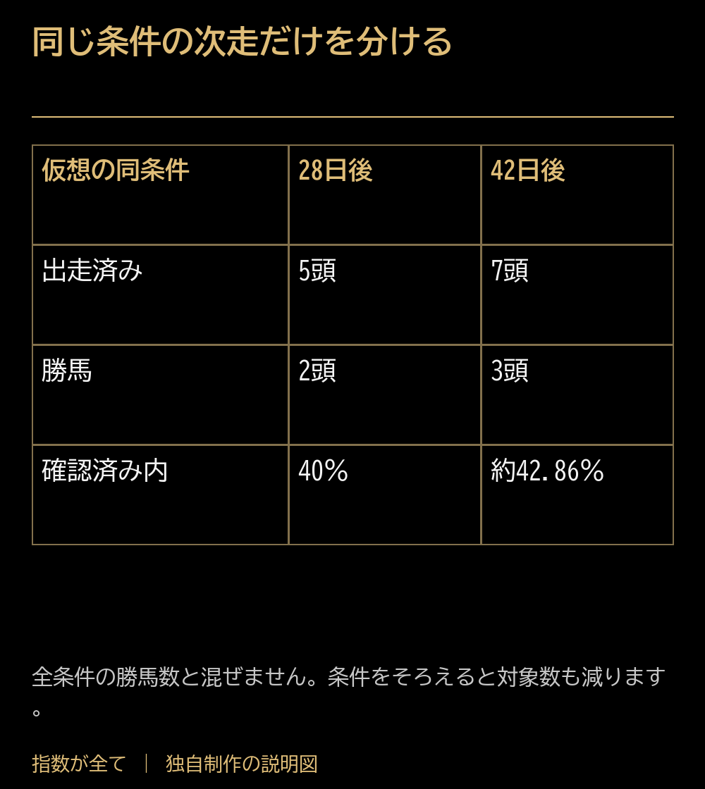 同じ条件の次走だけを分ける。仮想の同条件：28日後：42日後。出走済み：5頭：7頭。勝馬：2頭：3頭。確認済み内：40％：約42.86％。全条件の勝馬数と混ぜません。条件をそろえると対象数も減ります。