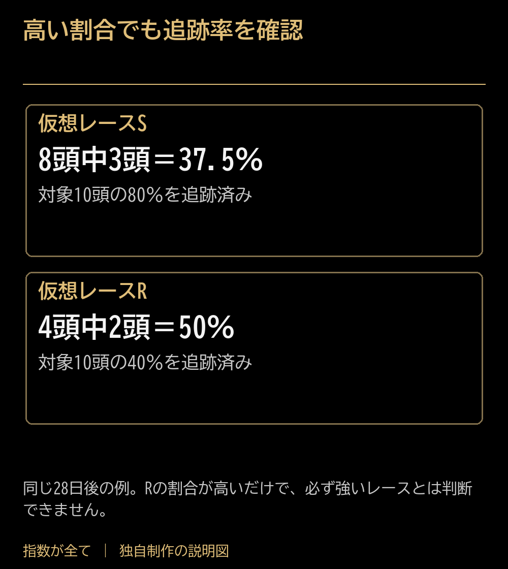 高い割合でも追跡率を確認。仮想レースS：8頭中3頭＝37.5％：対象10頭の80％を追跡済み。仮想レースR：4頭中2頭＝50％：対象10頭の40％を追跡済み。同じ28日後の例。Rの割合が高いだけで、必ず強いレースとは判断できません。