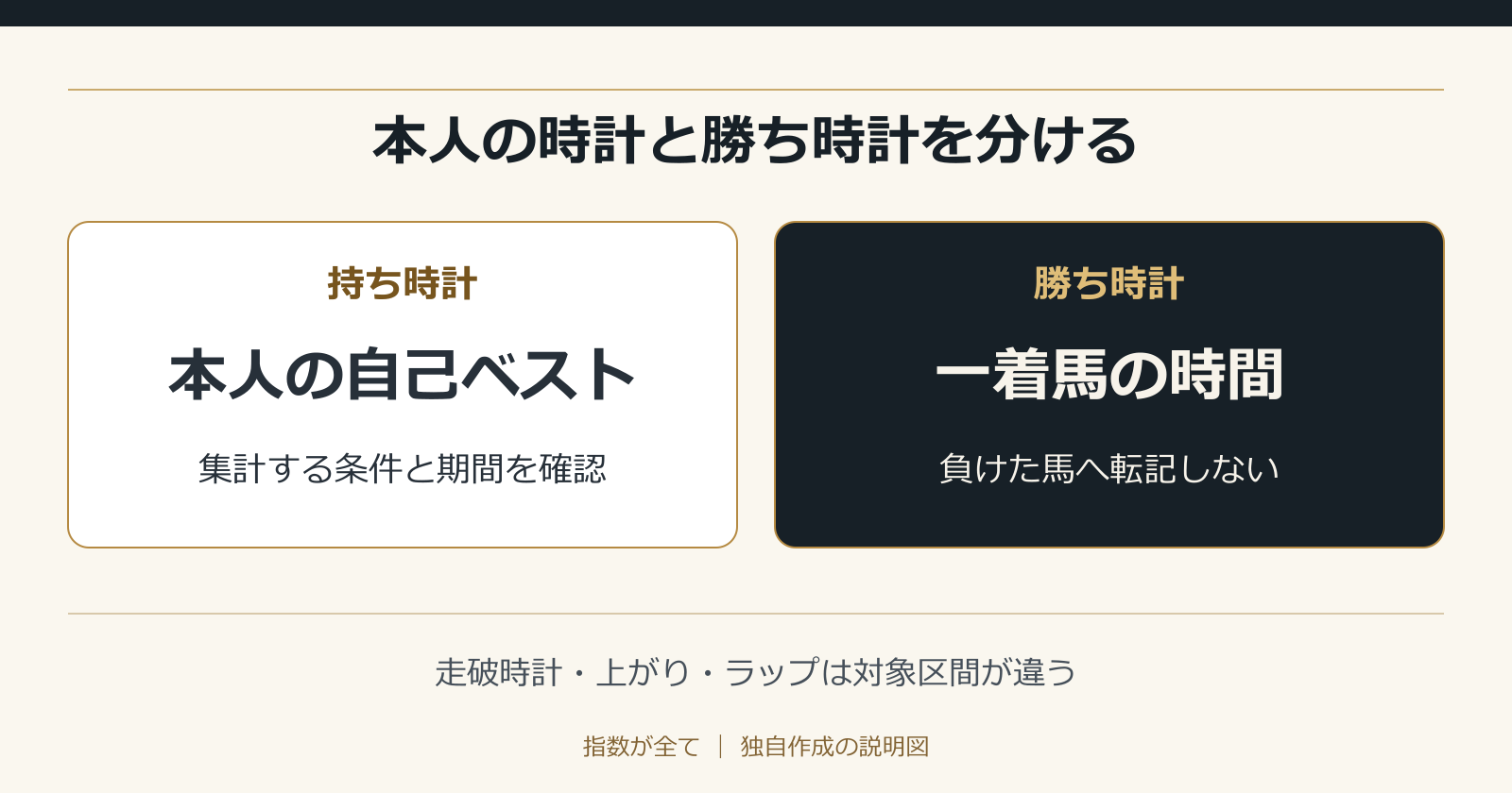 本人の時計と勝ち時計を分ける。走破時計・上がり・ラップは対象区間が違う
