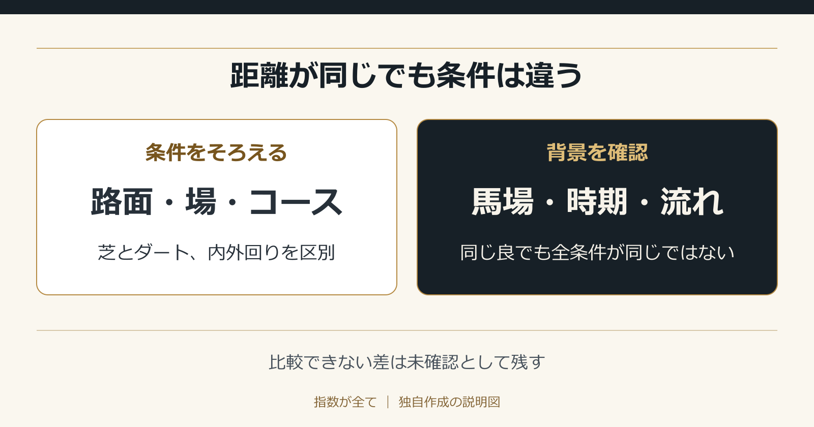 距離が同じでも条件は違う。比較できない差は未確認として残す