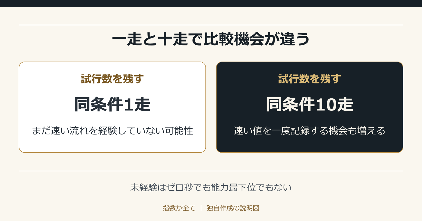 一走と十走で比較機会が違う。未経験はゼロ秒でも能力最下位でもない