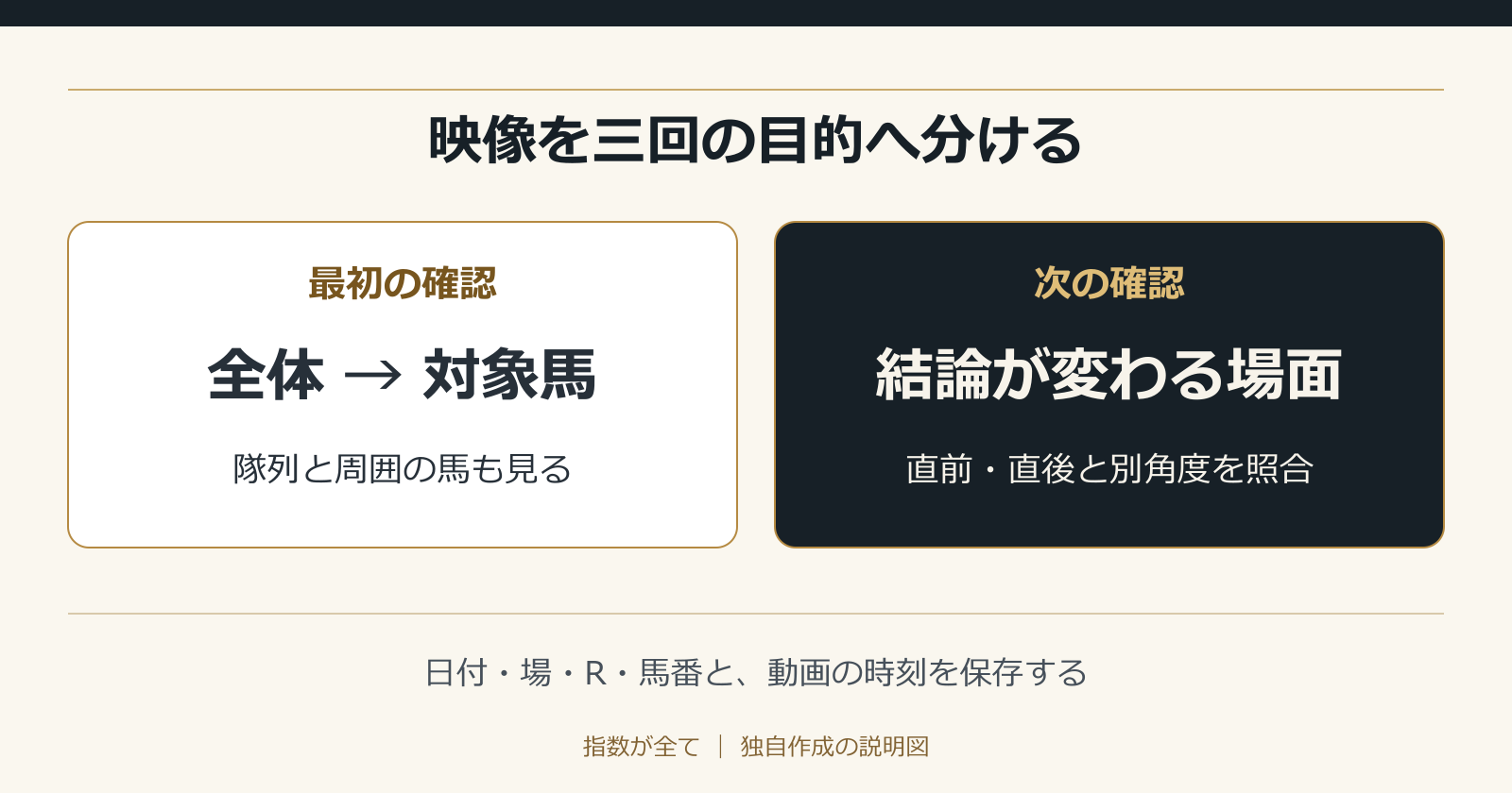 映像を三回の目的へ分ける。日付・場・R・馬番と、動画の時刻を保存する