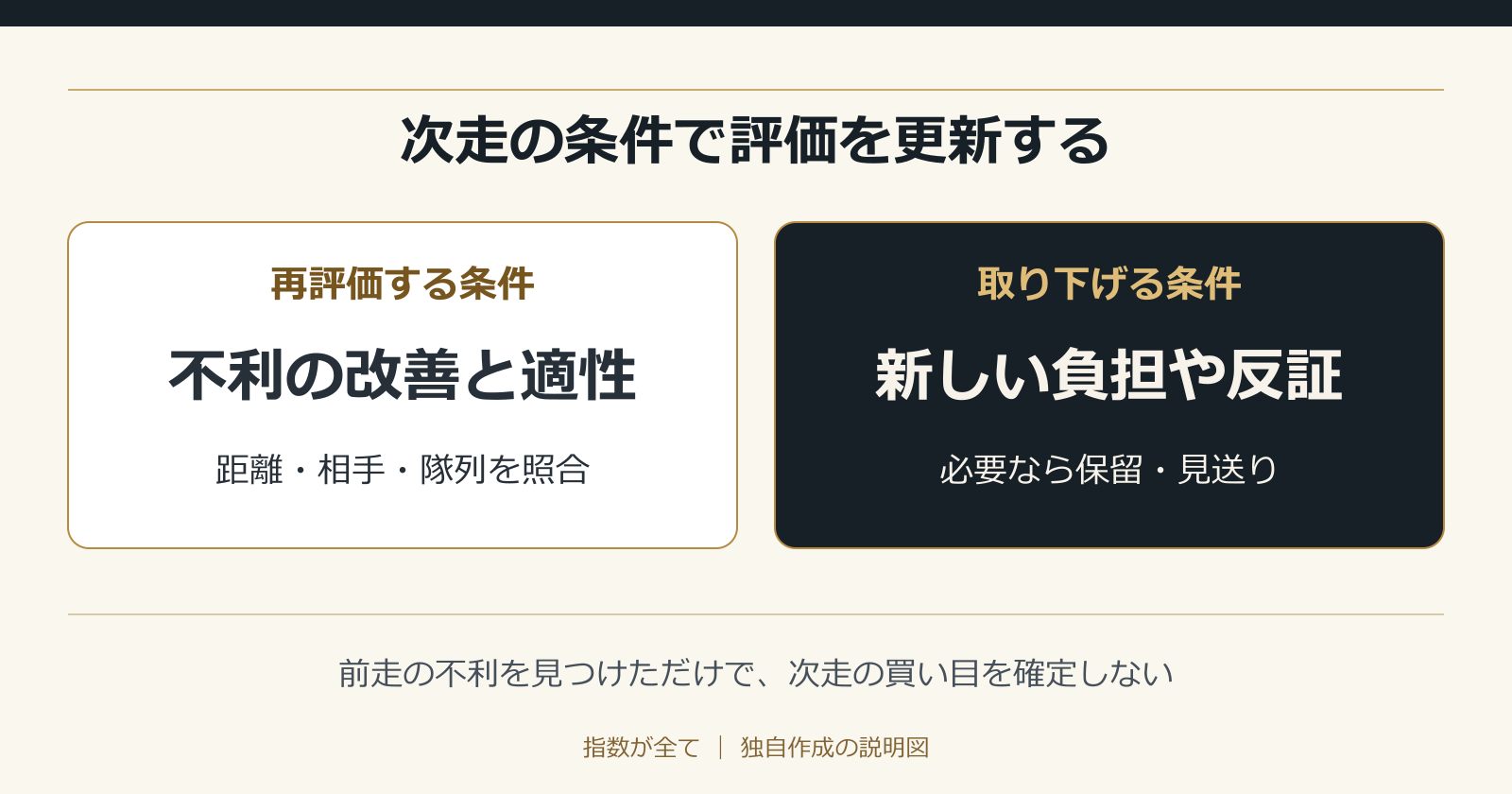 次走の条件で評価を更新する。前走の不利を見つけただけで、次走の買い目を確定しない