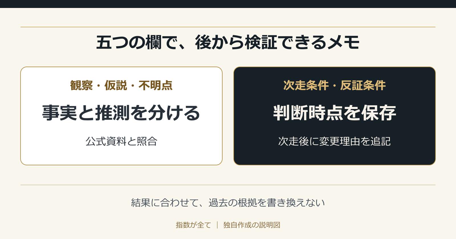 五つの欄で、後から検証できるメモ。結果に合わせて、過去の根拠を書き換えない