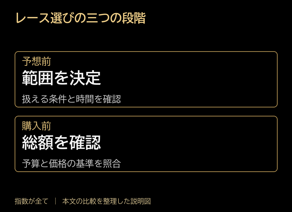 レース選びの三つの段階。予想前：範囲を決定、扱える条件と時間を確認。購入前：総額を確認、予算と価格の基準を照合。