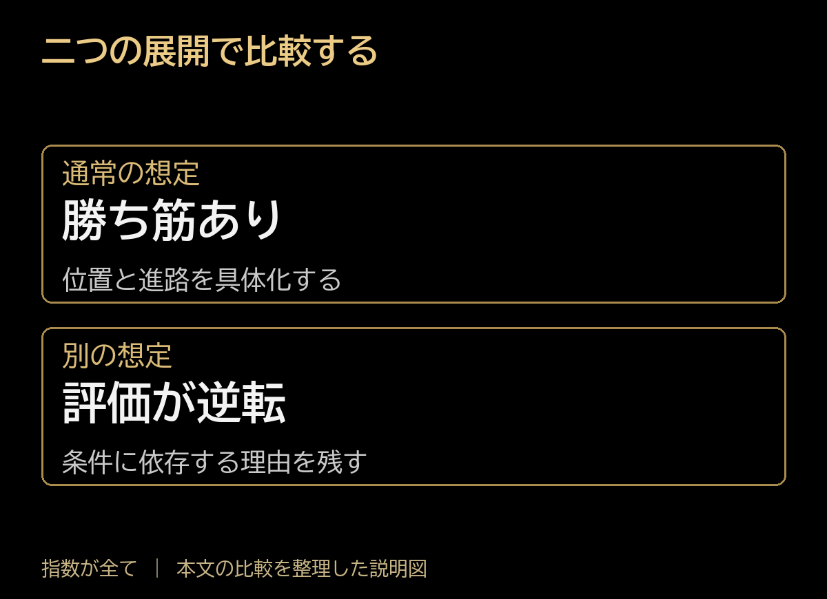 二つの展開で比較する。通常の想定：勝ち筋あり、位置と進路を具体化する。別の想定：評価が逆転、条件に依存する理由を残す。