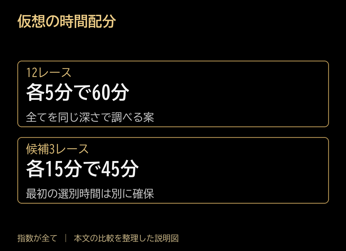 仮想の時間配分。12レース：各5分で60分、全てを同じ深さで調べる案。候補3レース：各15分で45分、最初の選別時間は別に確保。