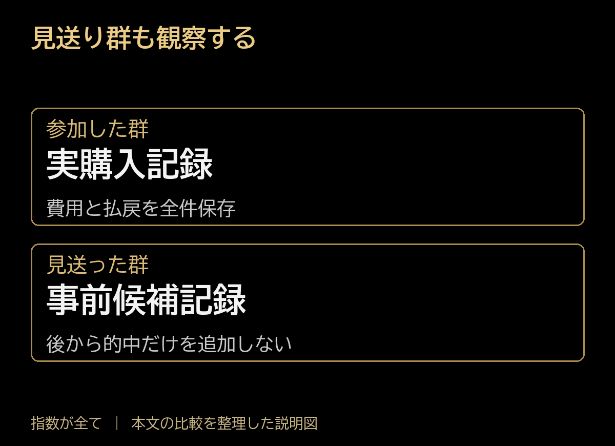 見送り群も観察する。参加した群：実購入記録、費用と払戻を全件保存。見送った群：事前候補記録、後から的中だけを追加しない。