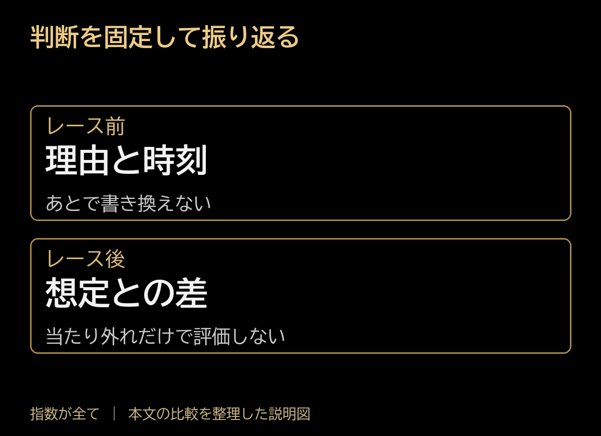 判断を固定して振り返る。レース前：理由と時刻、あとで書き換えない。レース後：想定との差、当たり外れだけで評価しない。