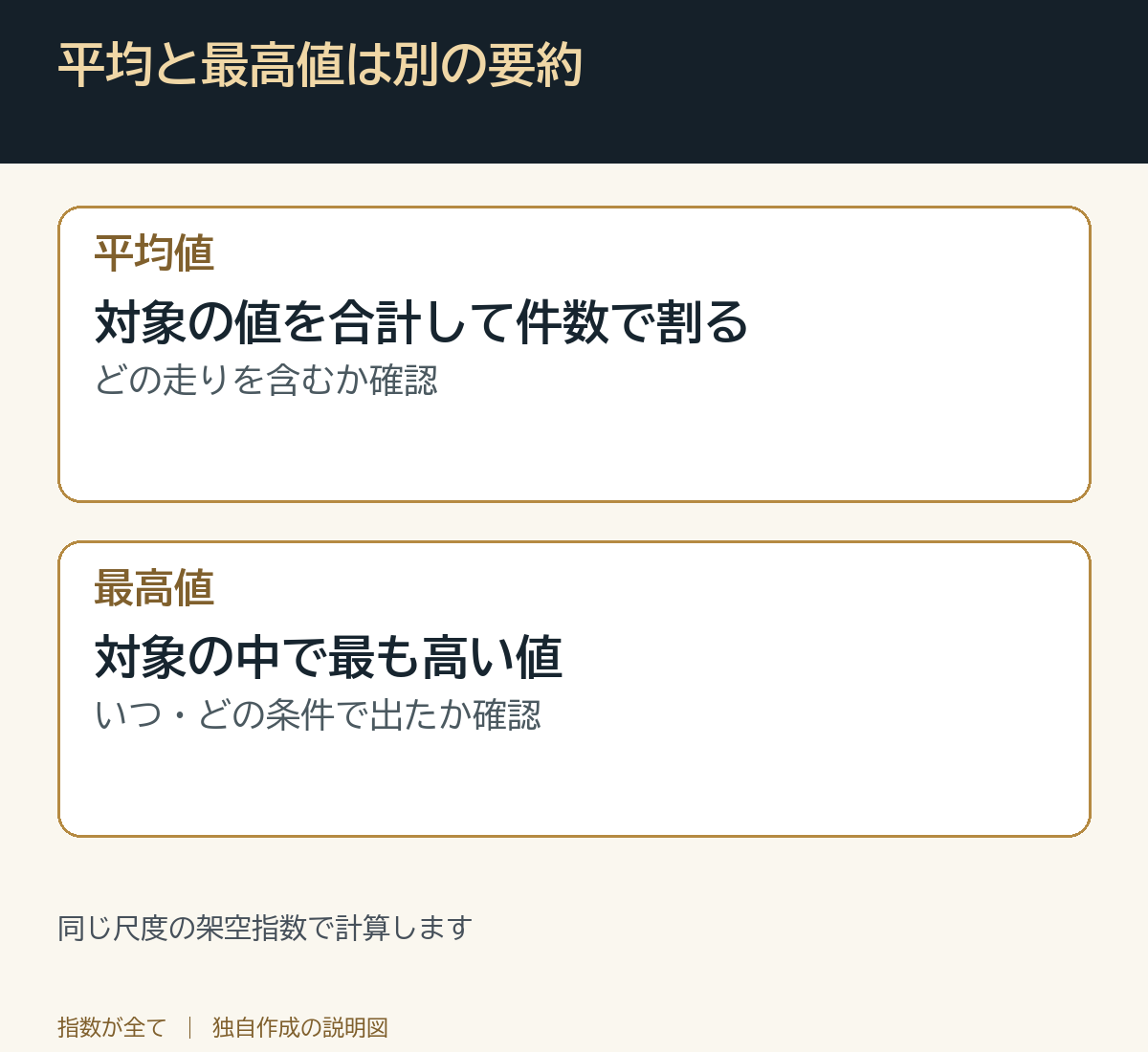平均と最高値は別の要約。同じ尺度の架空指数で計算します